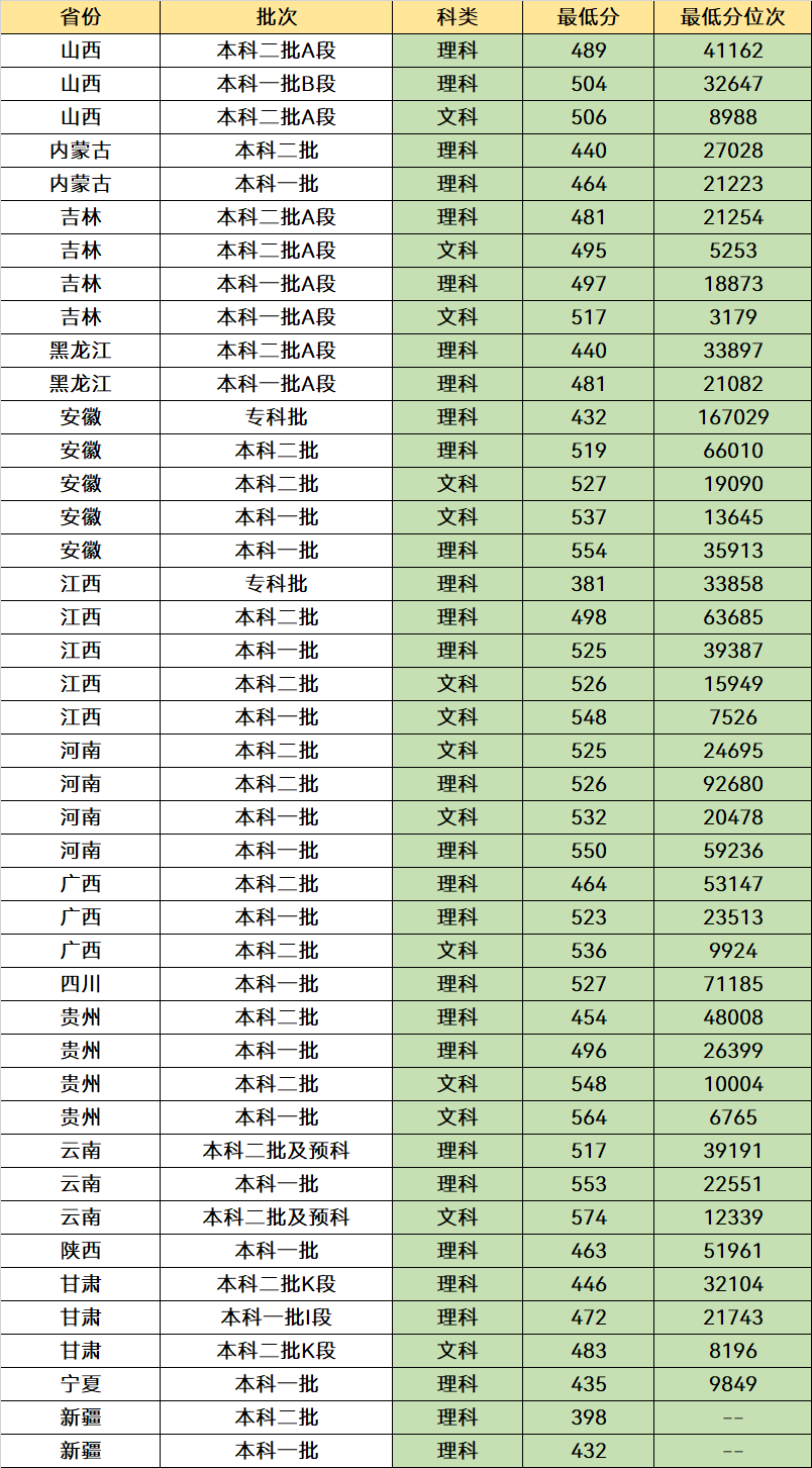 原铁道部直属的4所双非大学，毕业就有“铁饭碗”，分数也适中(图17)