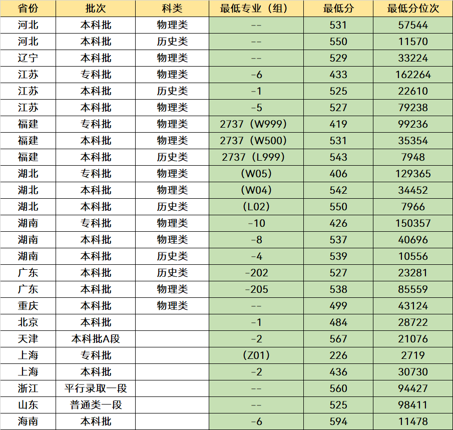 原铁道部直属的4所双非大学，毕业就有“铁饭碗”，分数也适中(图18)