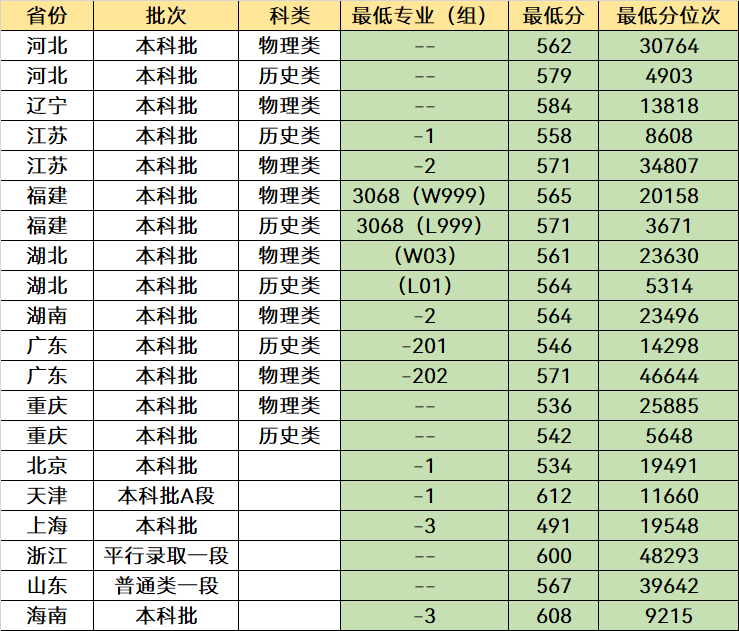 我国“最好考”的3所双一流大学，录取分数不高，中等考生也能冲(图4)