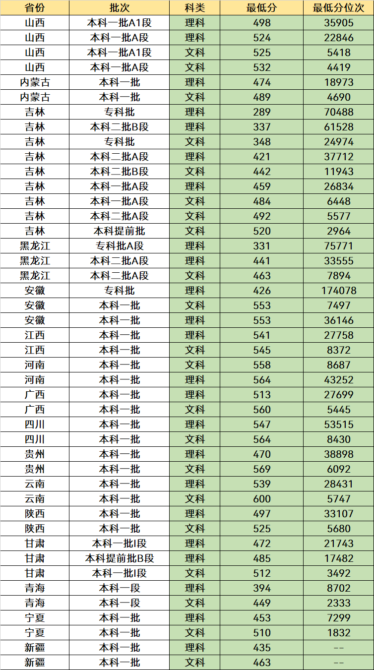 我国“最好考”的3所双一流大学，录取分数不高，中等考生也能冲(图7)