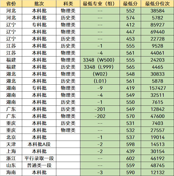 我国“最好考”的3所双一流大学，录取分数不高，中等考生也能冲(图8)