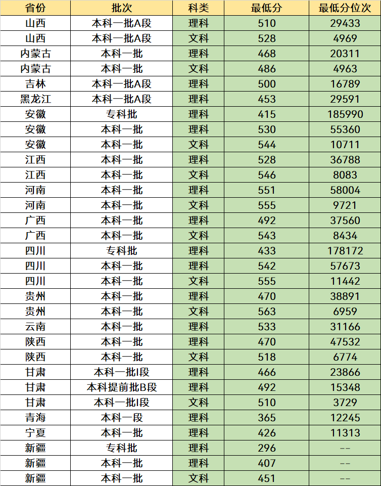 我国“最好考”的3所双一流大学，录取分数不高，中等考生也能冲(图11)