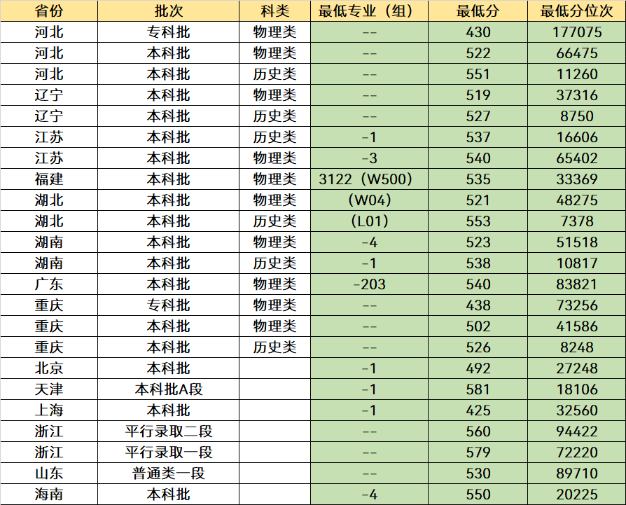 我国“最好考”的3所双一流大学，录取分数不高，中等考生也能冲(图12)