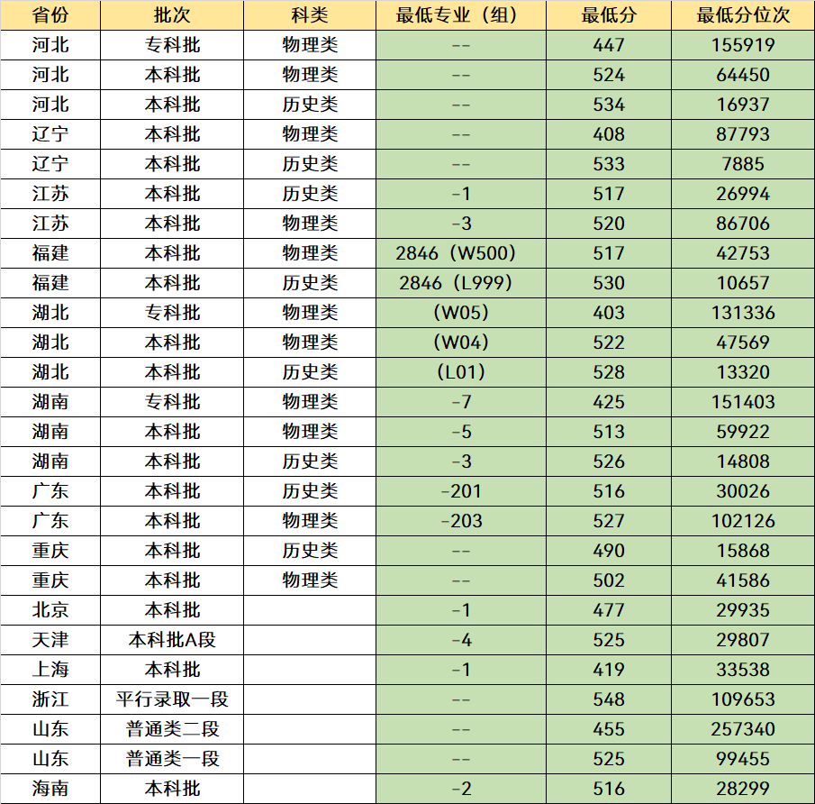 原铁道部直属的4所双非大学,毕业就有“铁饭碗”,分数也适中-图10