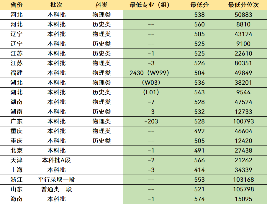 原铁道部直属的4所双非大学,毕业就有“铁饭碗”,分数也适中-图14