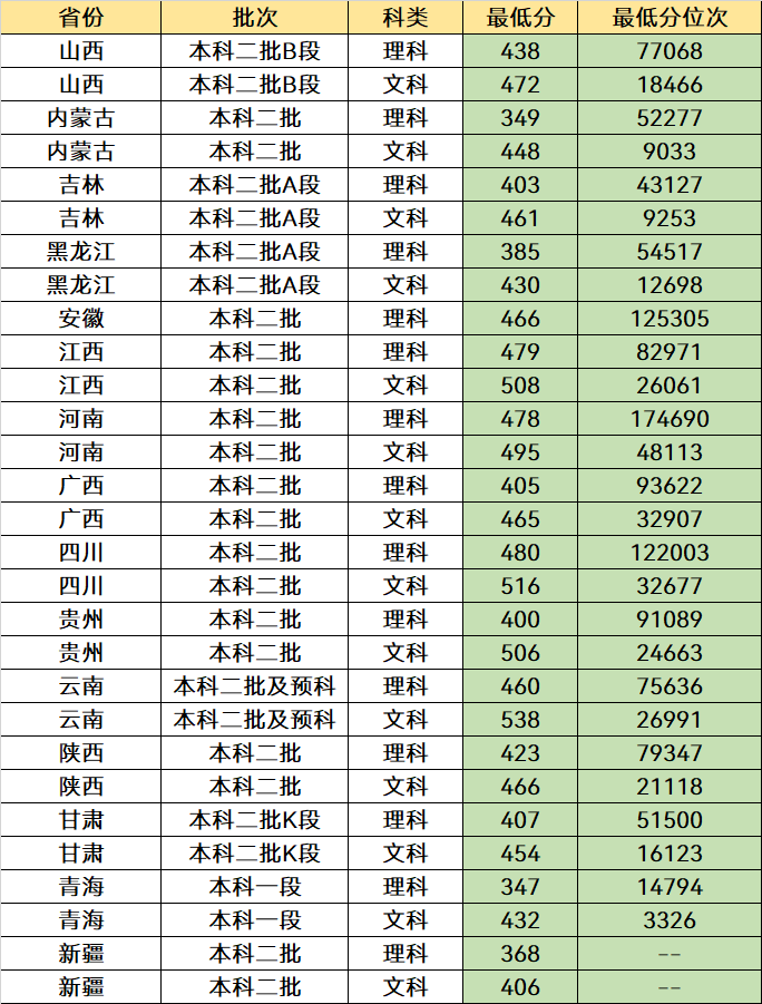 二本考生可以选择这5所公办大学,收分低优势强,分数不高也能报-图12