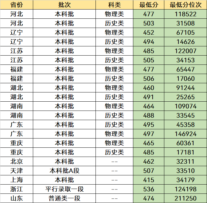 二本考生可以选择这5所公办大学,收分低优势强,分数不高也能报-图13