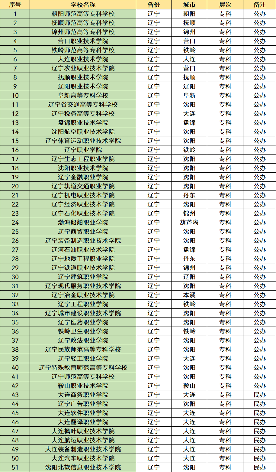 2023辽宁省大学名单一览：共有114所,高考考生可以了解！-图3
