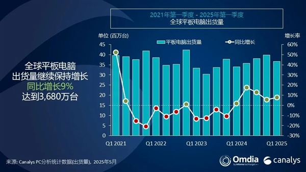 全球平板电脑排名：小米出货量暴涨56.1%超越联想！杀入全球前三