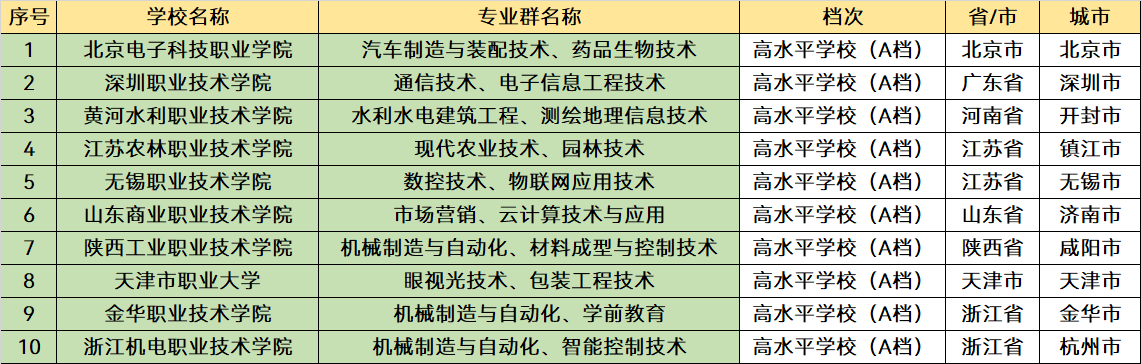 国内很好的10所公办专科大学,就业率非常高,专科中的“双一流”-图4
