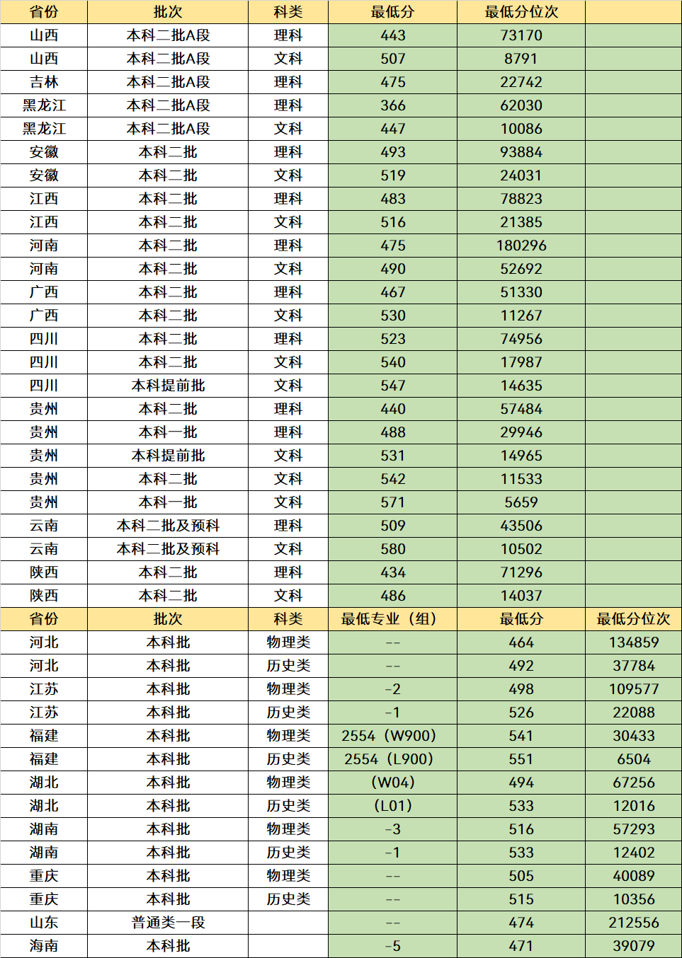 分数不高能上的师范大学有哪些?这些大学可以选,考生多关注-图15