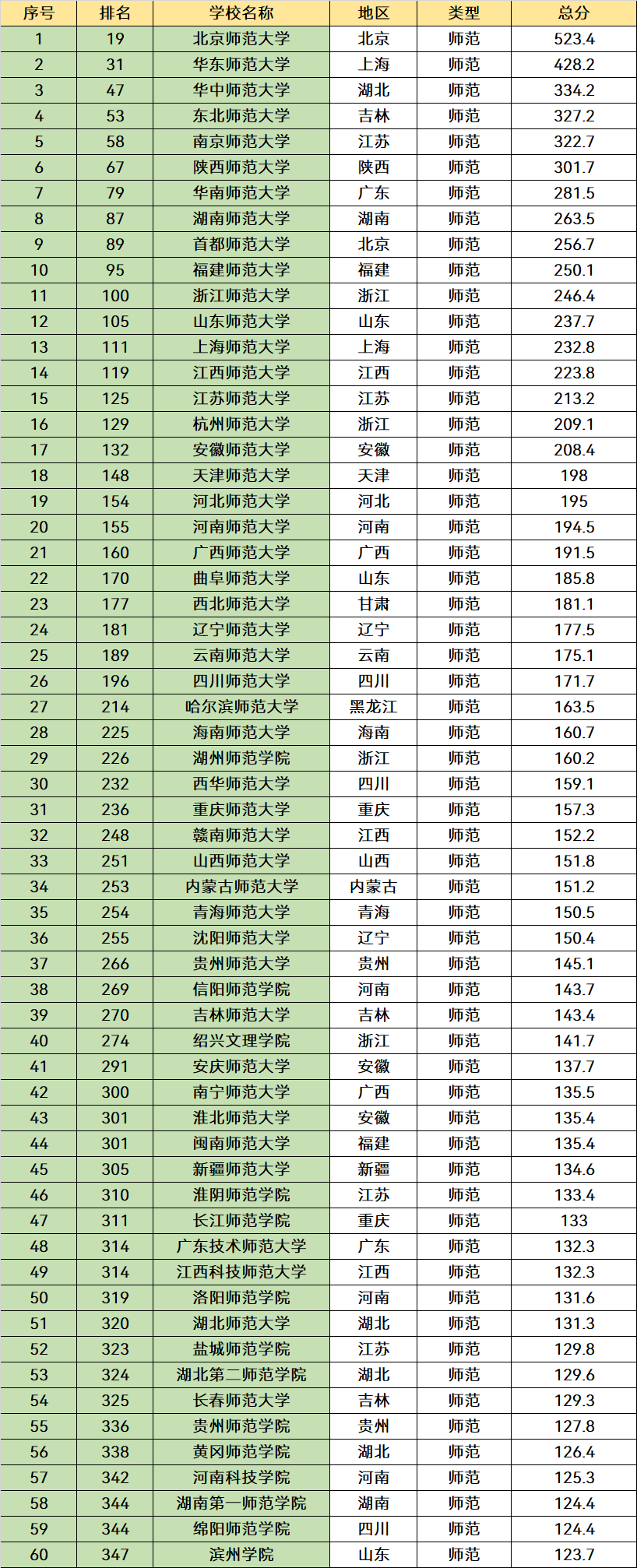 我国最好的10所师范类院校,基本都是双一流,考生可以了解-图6
