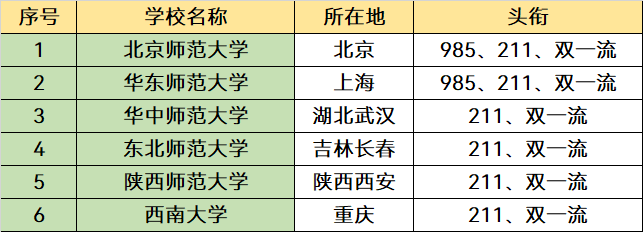 我国最好的10所师范类院校,基本都是双一流,考生可以了解-图10