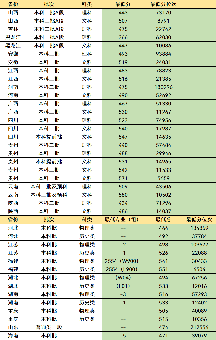 推荐4所二本就能报的师范大学,毕业后容易当老师,适合普通考生-图3