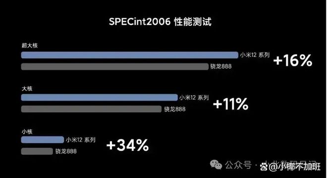 小米13处理器过于强大!到手仅需3063,性能提升+34%