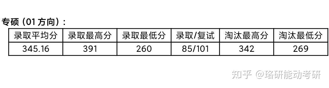 考研国家线就可录取的A区中上211高校-图3