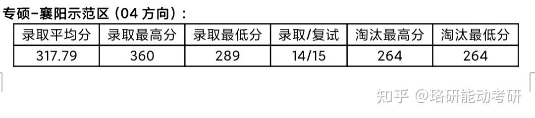 考研国家线就可录取的A区中上211高校-图5