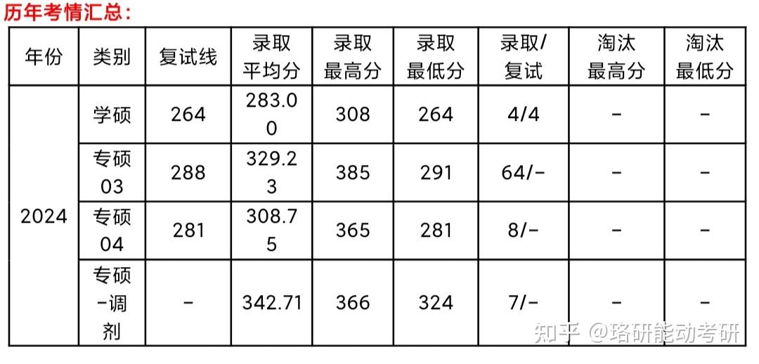 考研国家线就可录取的A区中上211高校-图7