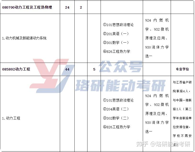 复试就是国家线的能源电力B+高校,调剂名额有惊喜！-图2