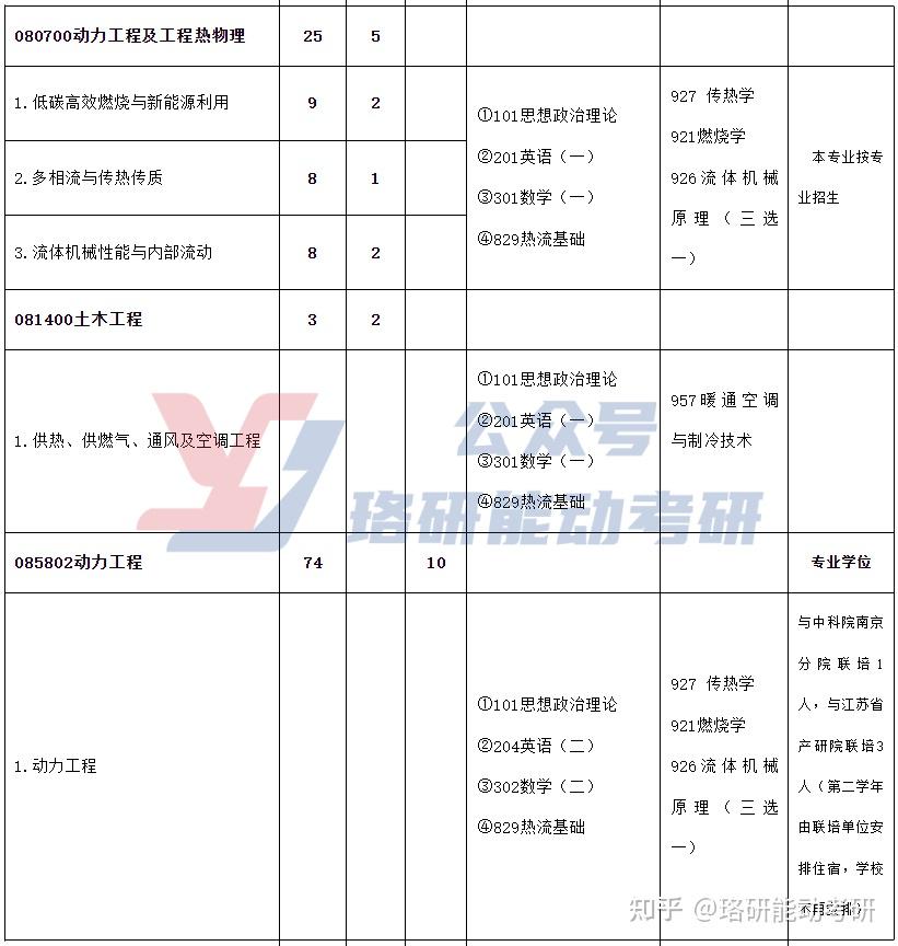 复试就是国家线的能源电力B+高校,调剂名额有惊喜！-图3