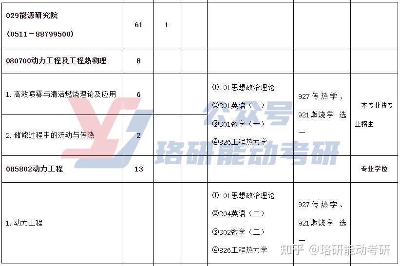 复试就是国家线的能源电力B+高校,调剂名额有惊喜！-图6
