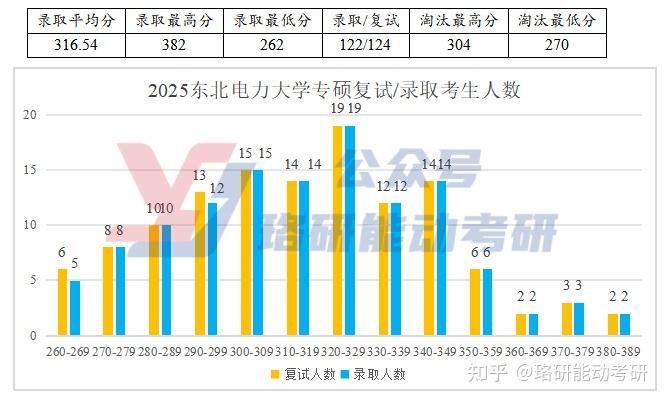 复试线251分的老牌电力院校,拟录取150+,学硕专硕共淘汰3人！-图2