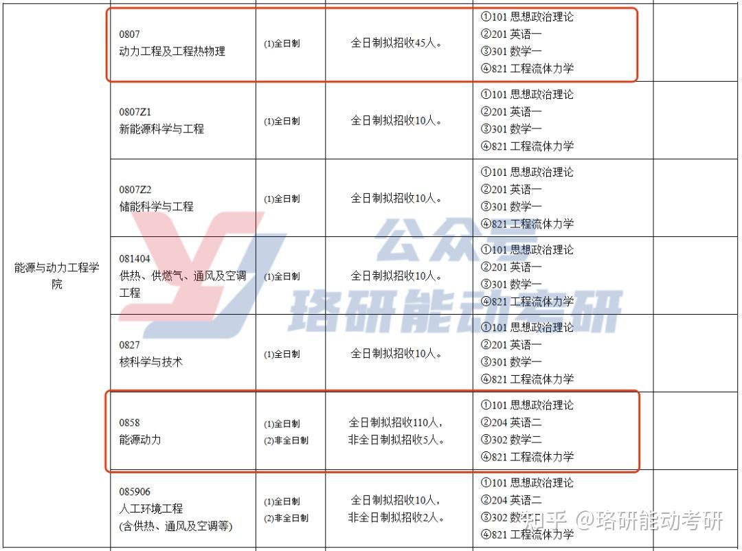 复试线251分的老牌电力院校,拟录取150+,学硕专硕共淘汰3人！-图3