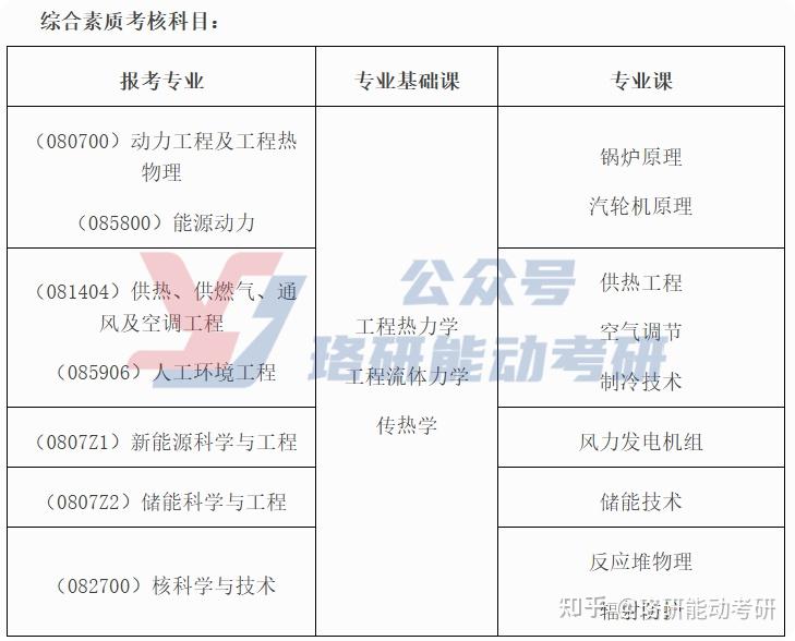 复试线251分的老牌电力院校,拟录取150+,学硕专硕共淘汰3人！-图4