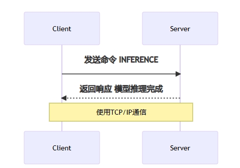 Python与Java接入AI模型的MCP协议的原理与实现