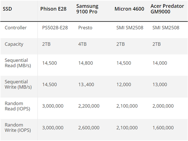 PCIe 5.0 SSD主控真·王者！群联E28实测甩三星9100 Pro一大截-图3