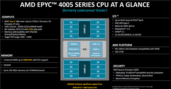 AMD正式发布EPYC 4005：Zen 5架构新战场、中小企业最强U-图5