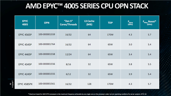 AMD正式发布EPYC 4005：Zen 5架构新战场、中小企业最强U-图6