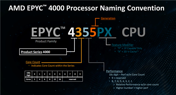 AMD正式发布EPYC 4005：Zen 5架构新战场、中小企业最强U-图7