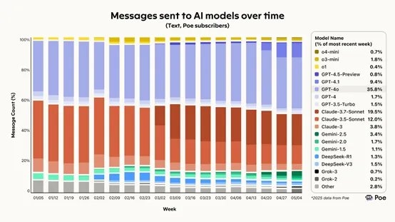 Poe报告：DeepSeek使用率下降50% 快手kling家族市占率达30%-图1