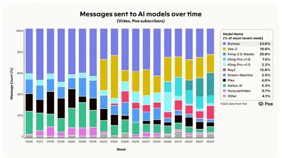 Poe报告：DeepSeek使用率下降50% 快手kling家族市占率达30%-图2