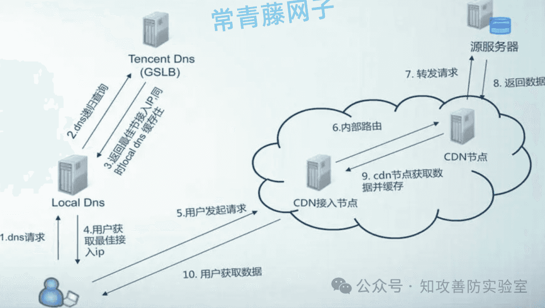 关于DDos防御,别在听别人瞎扯了。