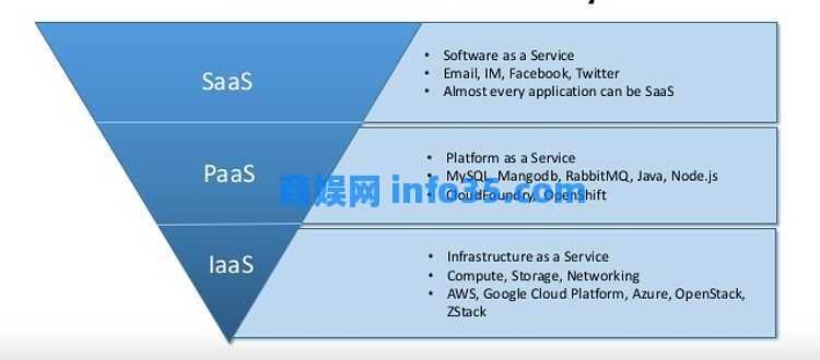 云服务中IaaS、PaaS、SaaS的区别到底是什么
