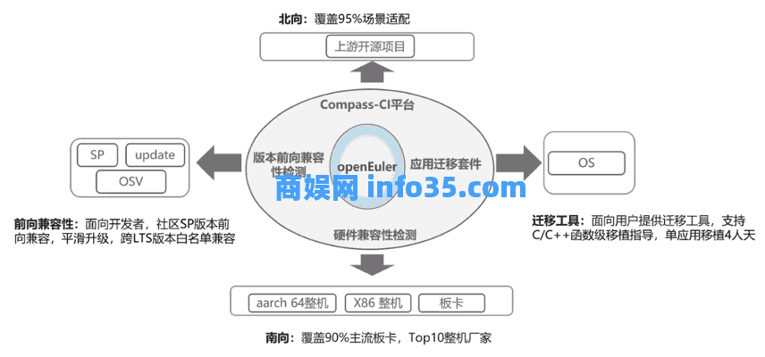 CentOS 时代终结,多样性计算时代开启