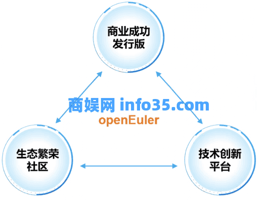 CentOS 时代终结,多样性计算时代开启