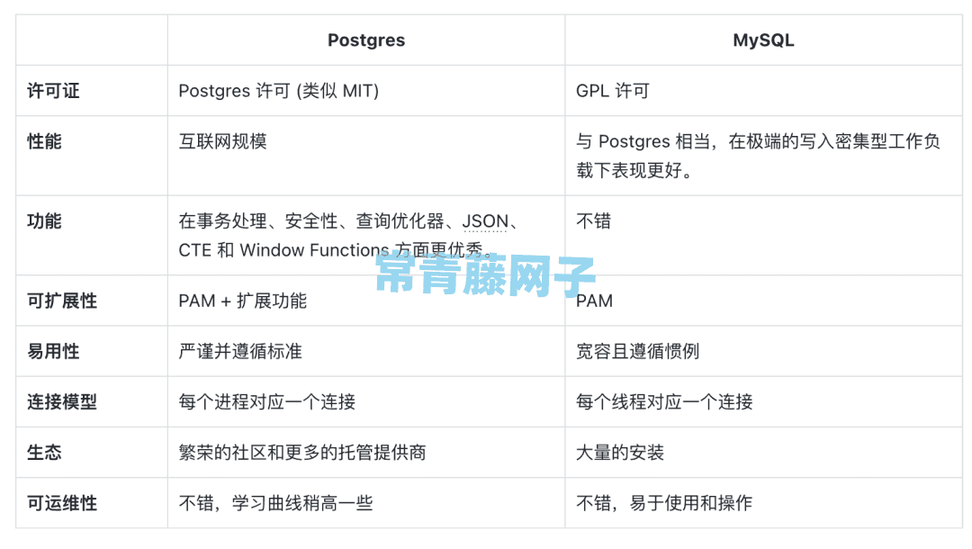 全方位对比Postgres和MySQL(2023版)