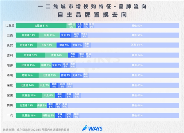 比亚迪车主忠诚度高的离谱：31%换车还买比亚迪