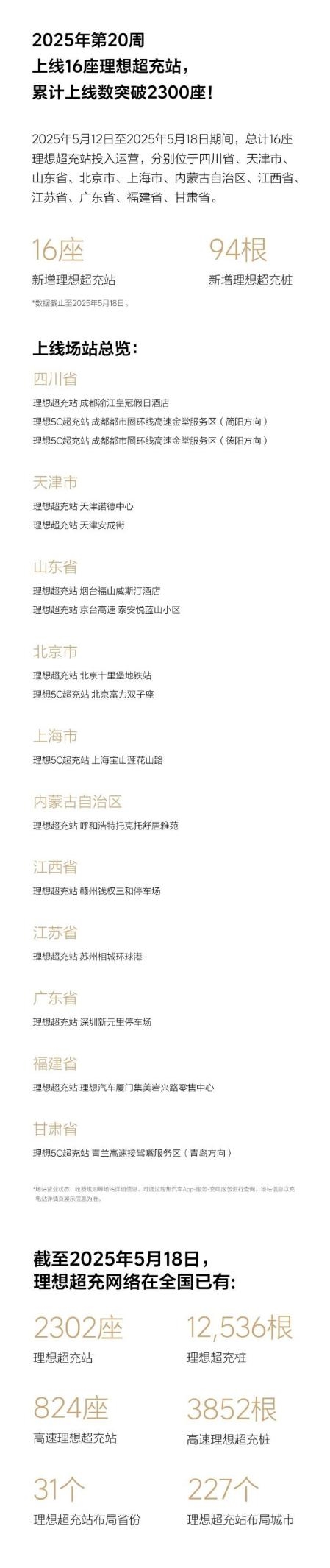 仅用不到25个月！理想超充站累计上线数突破2300座-图2