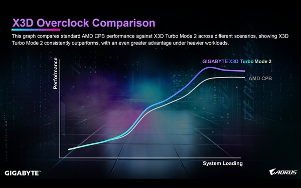 AMD CPU性能飙升35%！技嘉发布X3D Turbo Mode 2：三款新主板已用上-图3