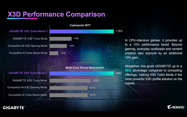 AMD CPU性能飙升35%！技嘉发布X3D Turbo Mode 2：三款新主板已用上-图4