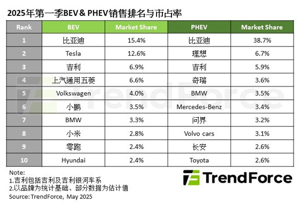 全球纯电汽车销量TOP10出炉：小米凭一款车型跃至第8名-图1
