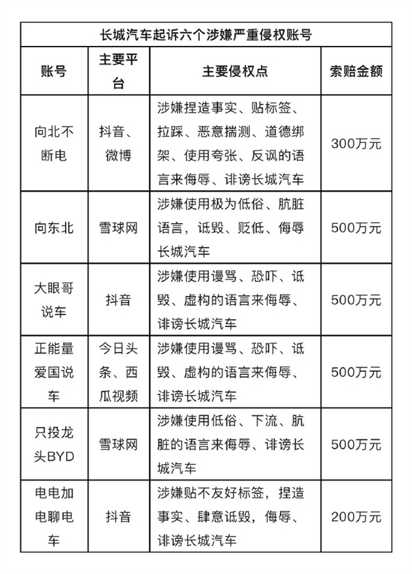 博主称自媒体“正能量爱国说车”辱骂长城汽车被判了 赔偿20万元-图5