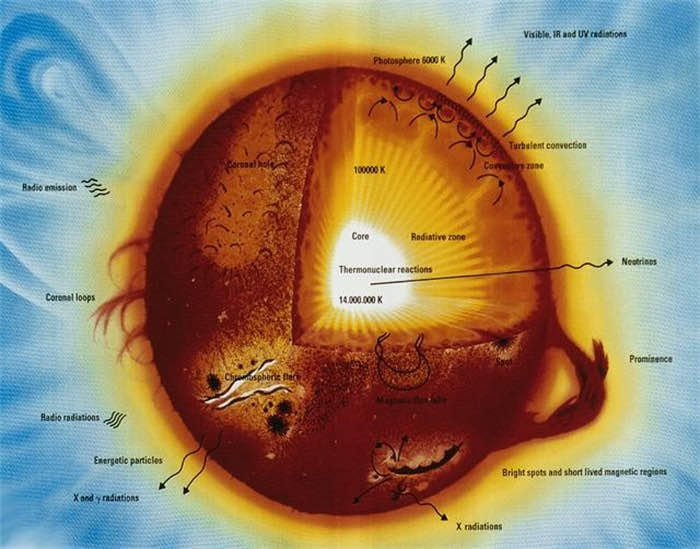 揭秘太阳：探究从核心到表面的壮丽结构-图3