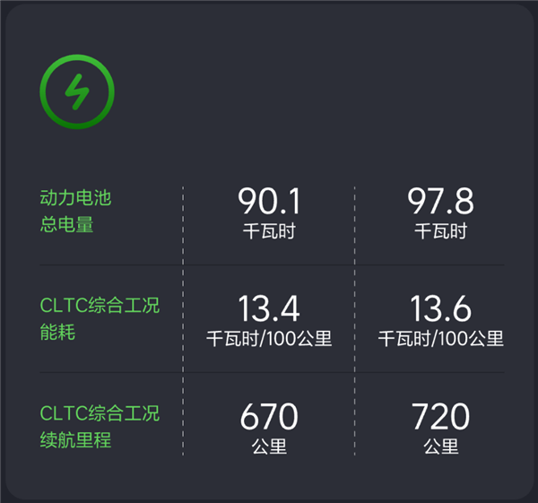 理想i8宣传百公里13.4度电遭质疑 官方回应：已更正为14.6度-图2