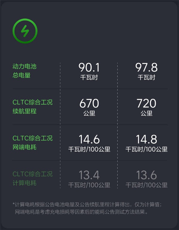 理想i8宣传百公里13.4度电遭质疑 官方回应：已更正为14.6度-图6