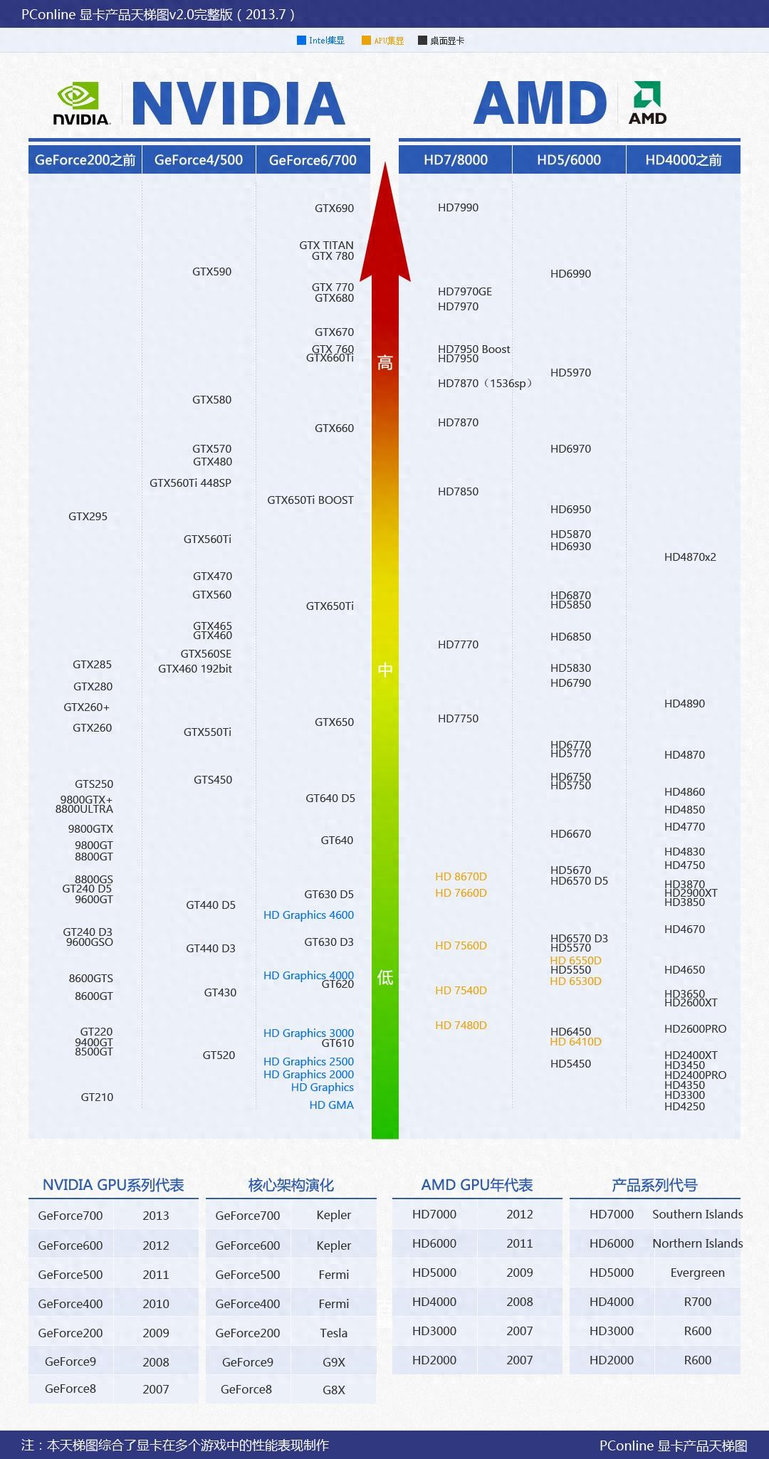 CPU、GPU和显卡天梯图哪个更适合你？组装台式电脑必看攻略-趣考网